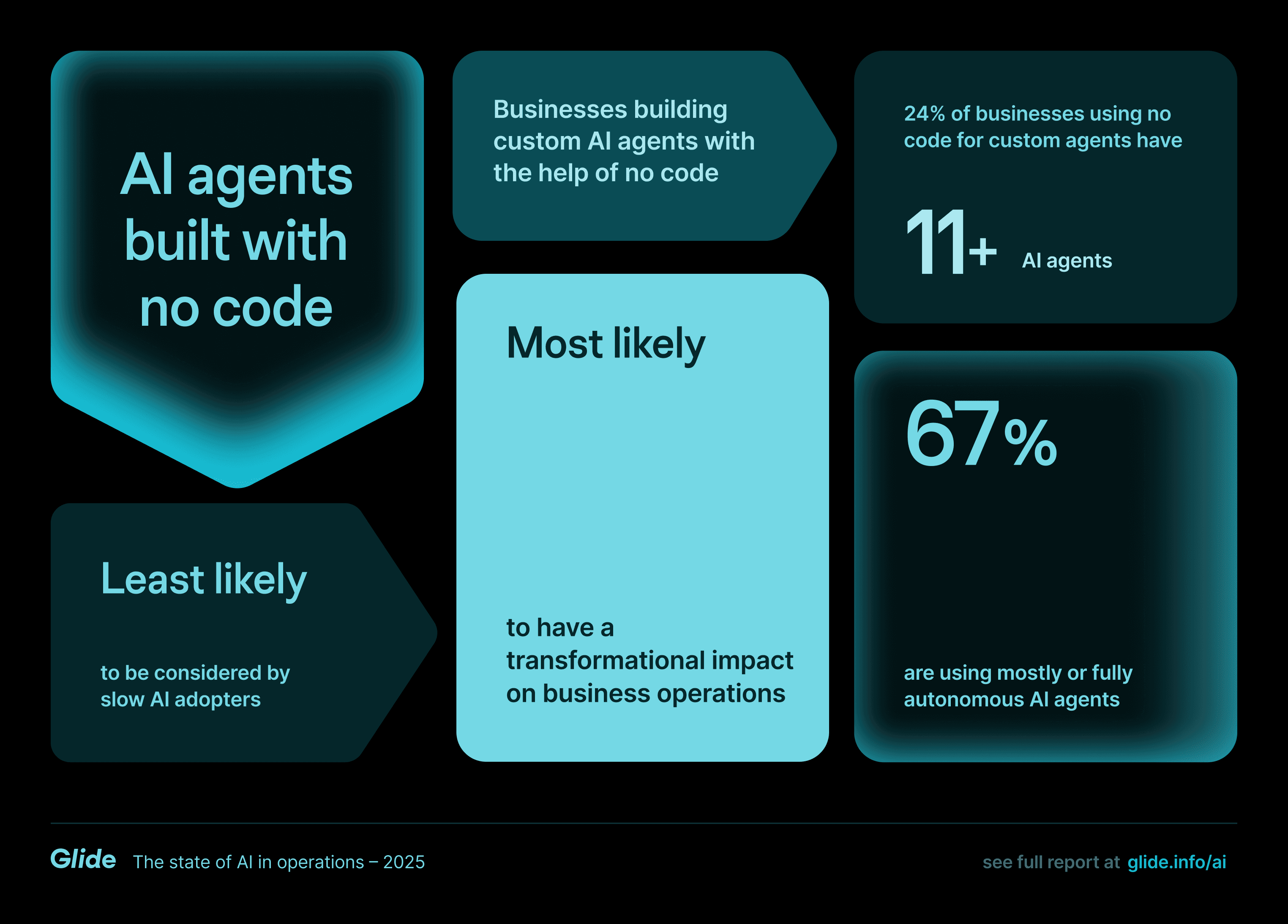 Custom AI tools built with no/low code are used by fewer businesses but are correlated with higher levels of success. No code tools are the least likely to be considered by slow AI adopters. However they are most likely to have a transformational impact on operations. 24% of businesses using custom AI agents built using no/low code platforms are using 11 or more, and 67% are using mostly or fully autonomous AI agents.
