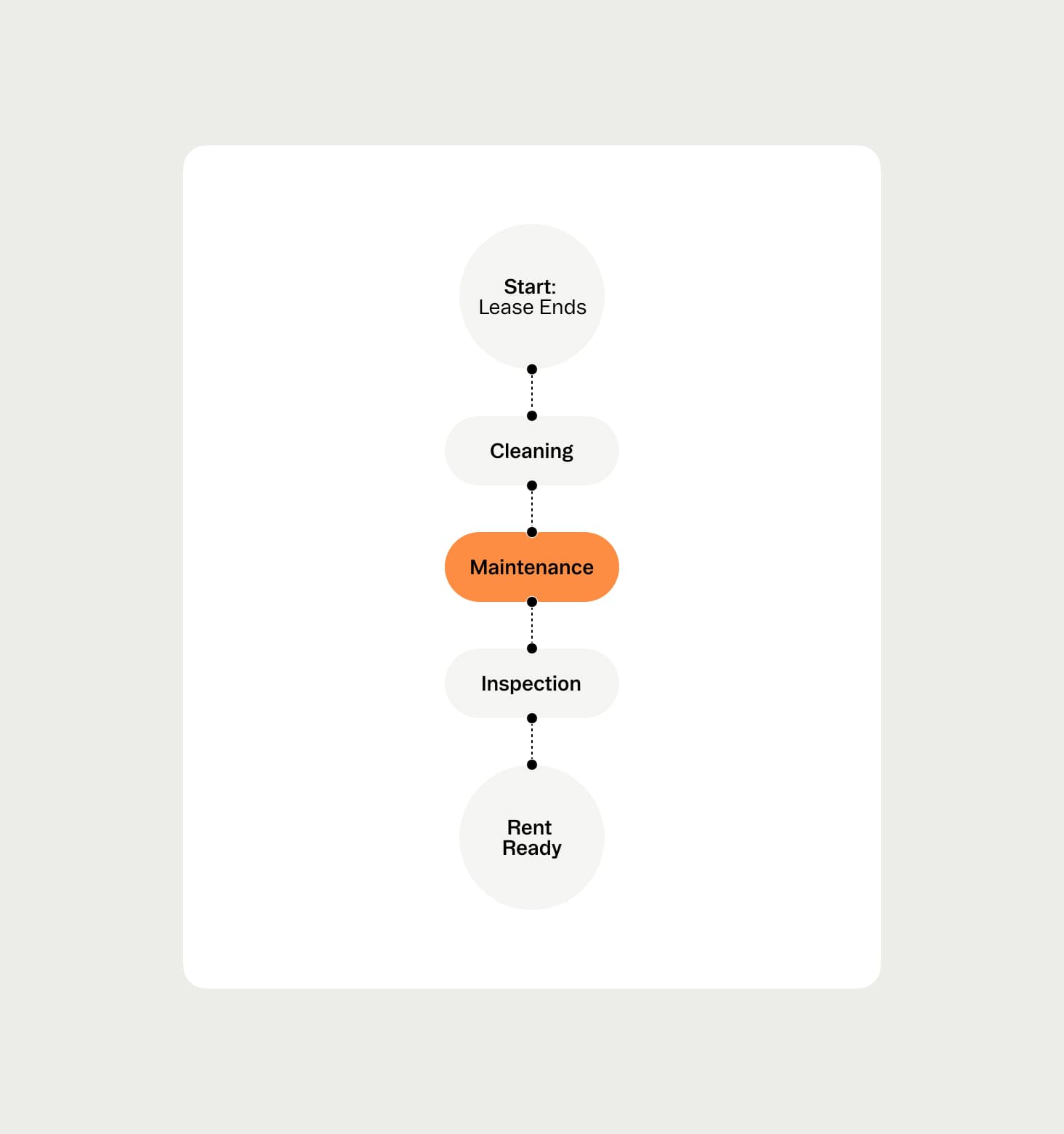 Customizable property management workflows