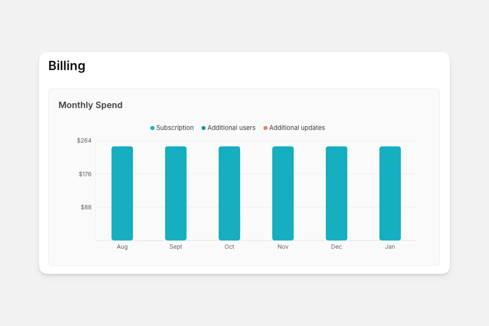 Monthly spend chart.