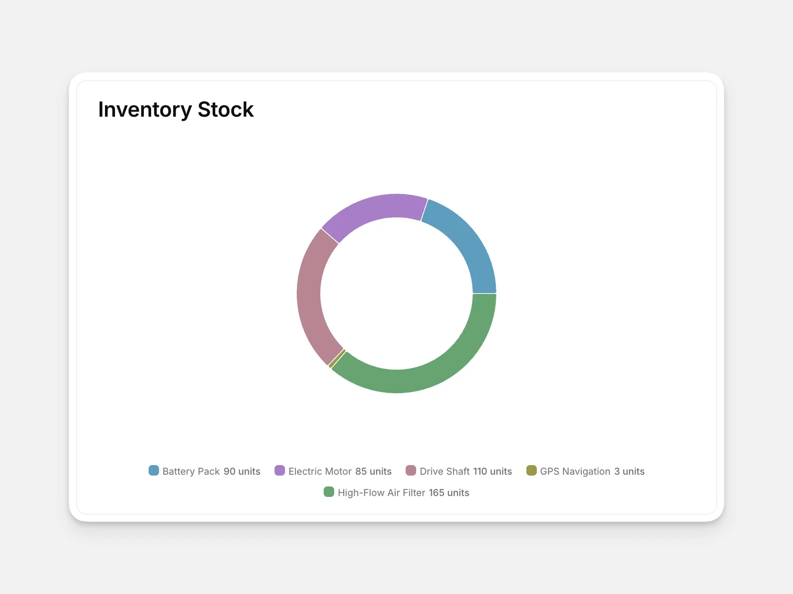 Charts - Radial Chart